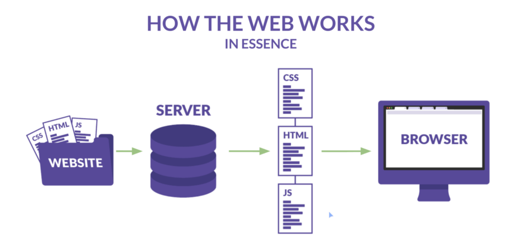 How the Web Works